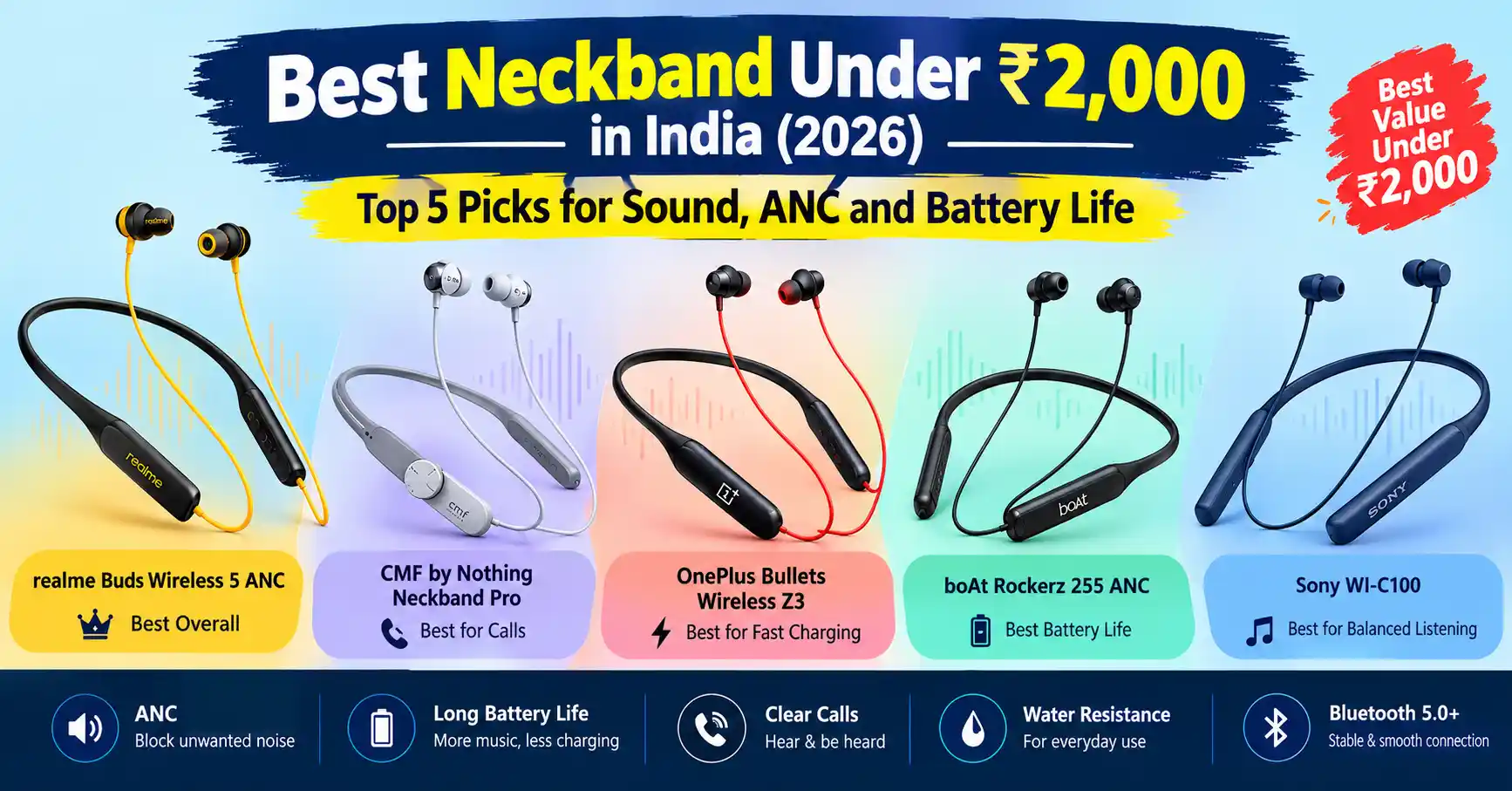 Best neckband under ₹2,000 in India (2026) featuring realme Buds Wireless 5 ANC, CMF Neckband Pro, OnePlus Bullets Wireless Z3, boAt Rockerz 255 ANC, and Sony WI-C100.
